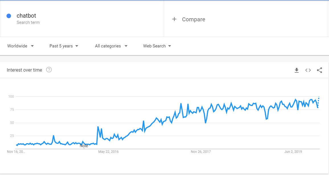 Trend chatbot global