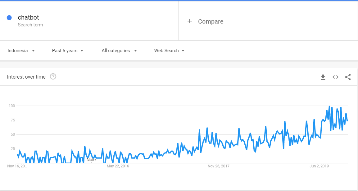 Trend chatbot global