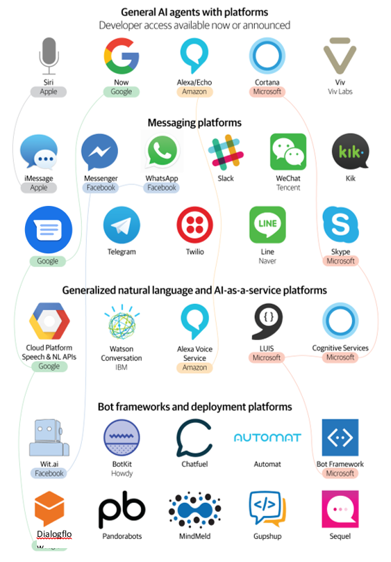 Ekosistem platform chatbot