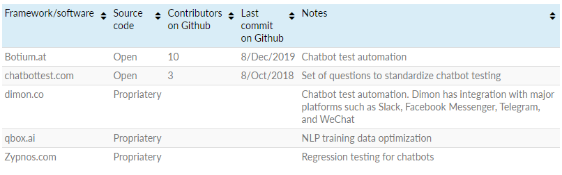 Perkakas Pengujian Chatbot