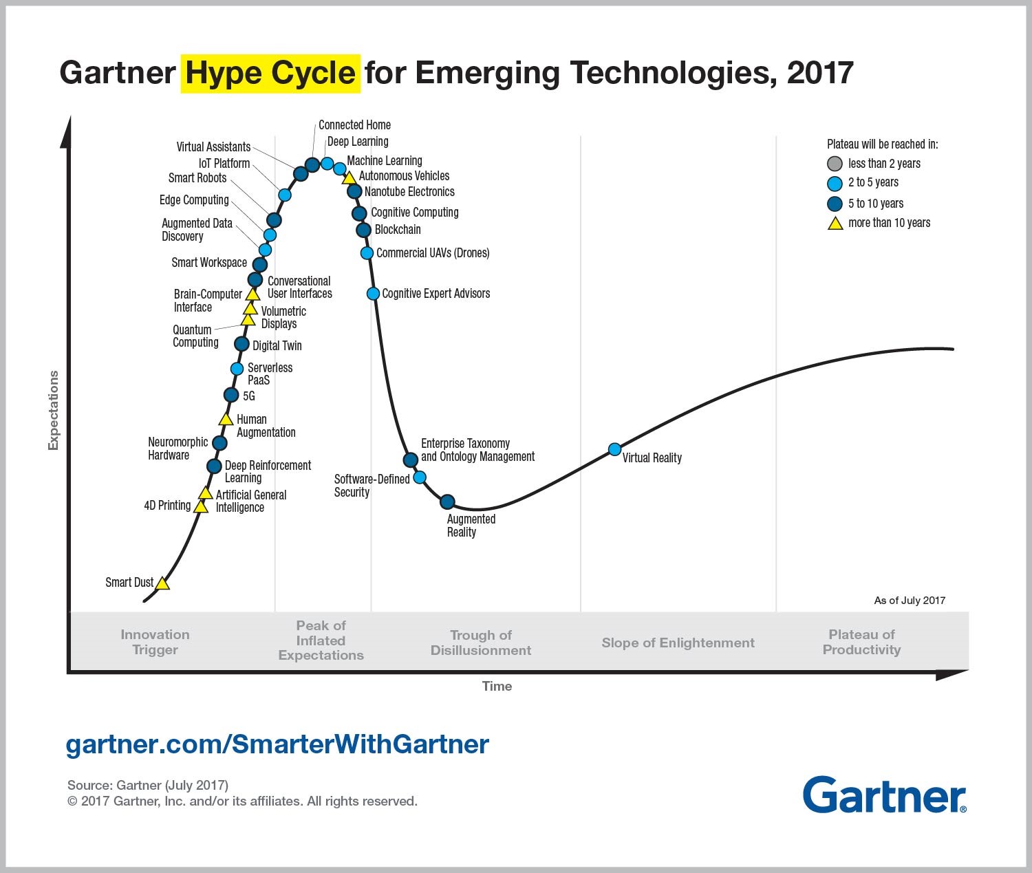 Grafik Hype Cycle 2017
