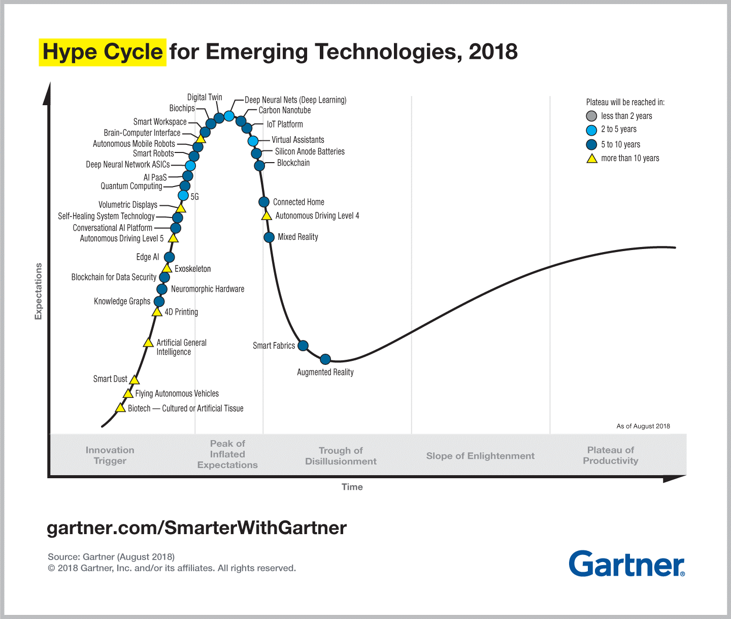 Grafik Hype Cycle 2018