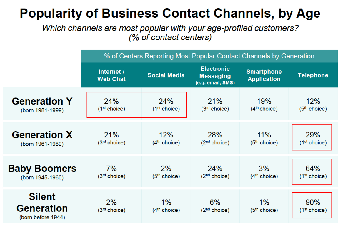 Popularity of business contact channels by Age
